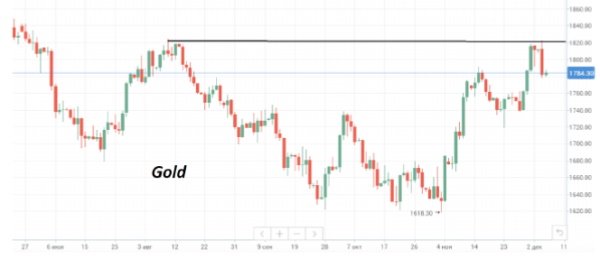 Цены на нефть Brent остаются слабыми и торгуются сейчас около 83/барр